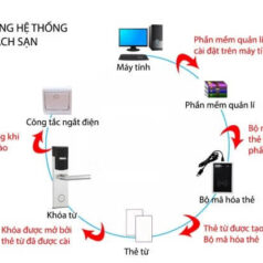 Đầu đọc Encoder giải mã hóa thẻ từ khóa khách sạn DSmart