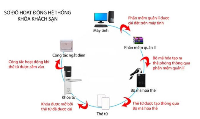Thẻ Từ Khách Sạn (Hotel Lock Card) RFID 125KHz – Mifare 13.56MHz | DSmartLock 1 Đầu đọc Encoder giải mã hóa thẻ từ khóa khách sạn DSmart